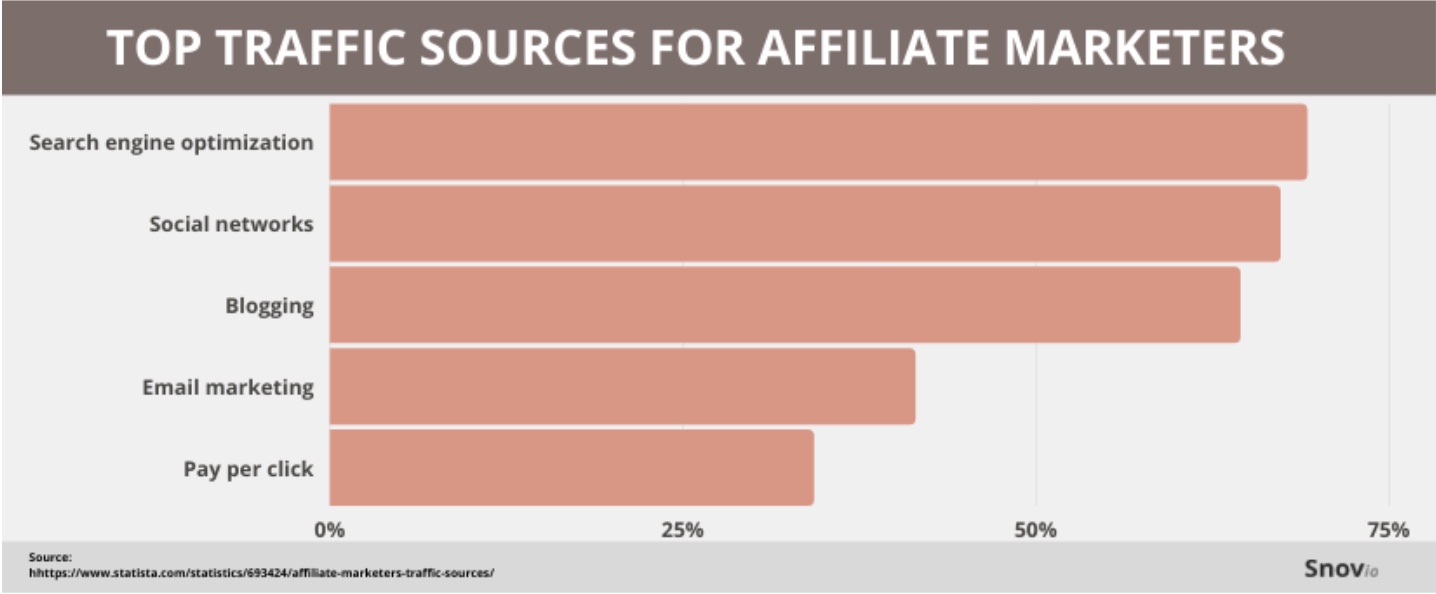 Principales sources de trafic pour les spécialistes du marketing affilié