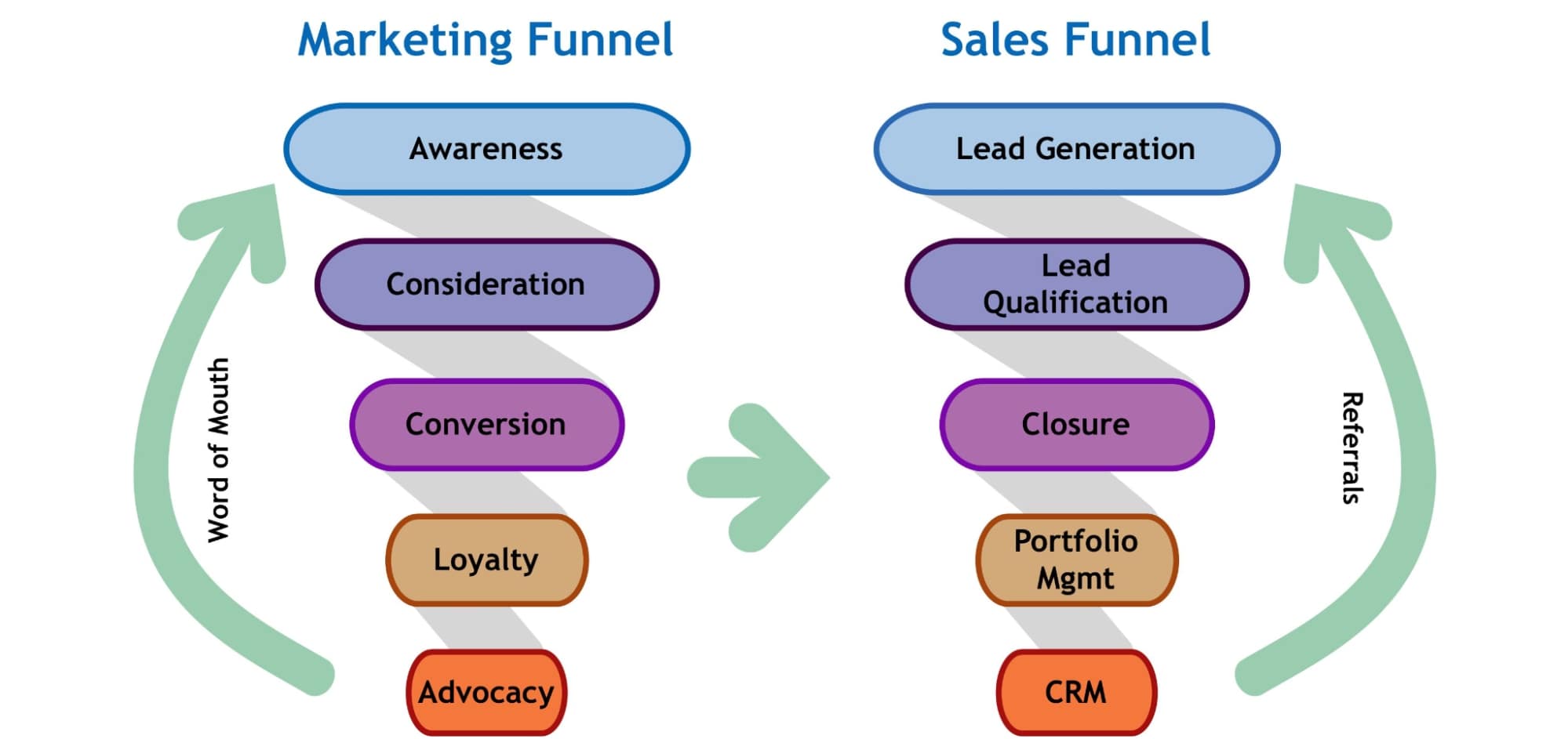 Marketing Funnel e Sales Funnel - Le differenze