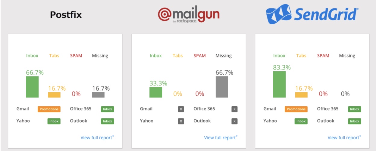 Você será capaz de evitar filtros de spam?