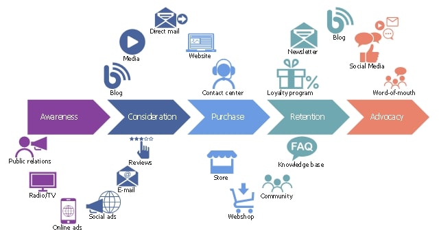 Bilden Sie die Customer Journey ab