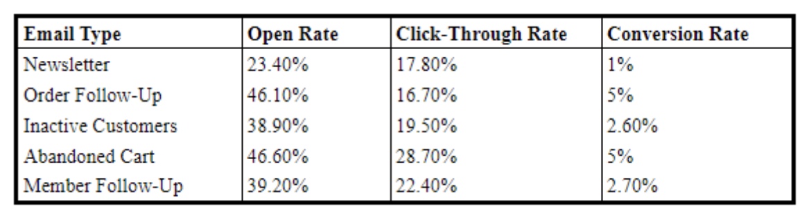 Taux de conversion moyens basés uniquement sur le type d'e-mail envoyé