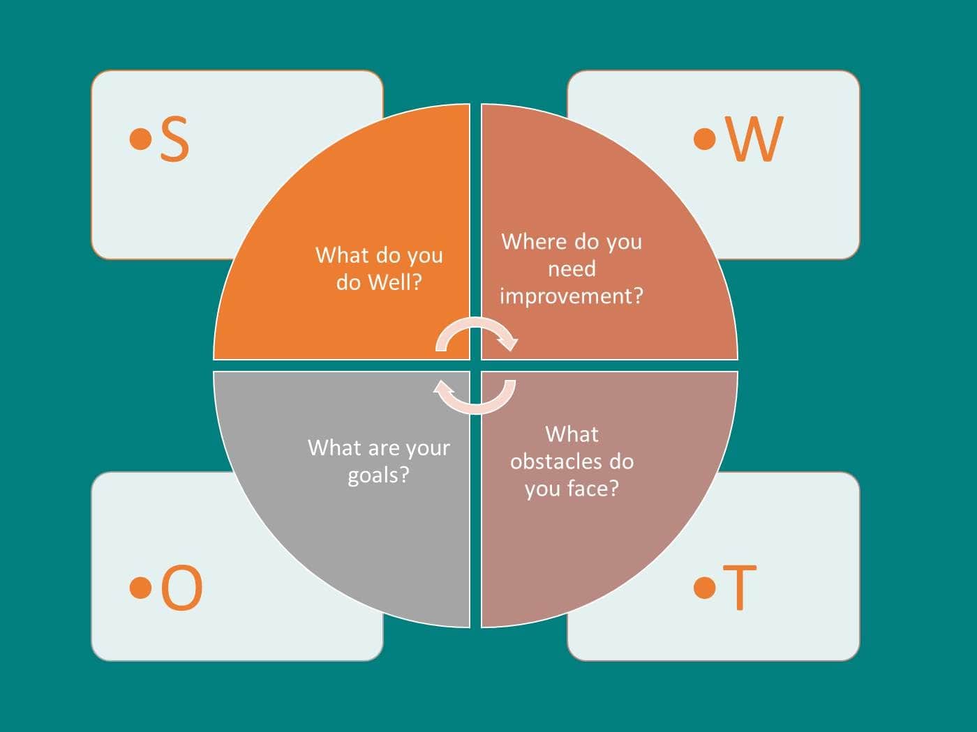 建立 SWOT 分析