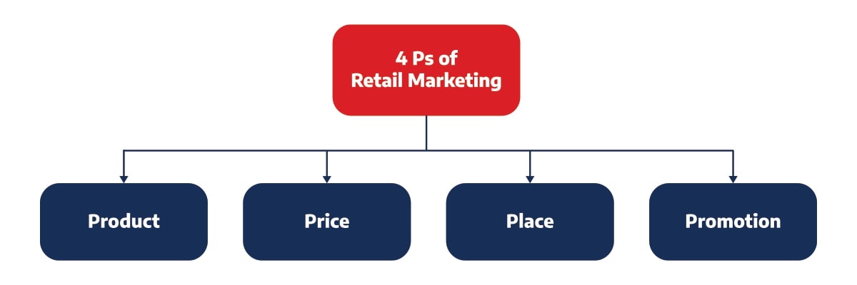 Jakie są 4P w marketingu detalicznym?