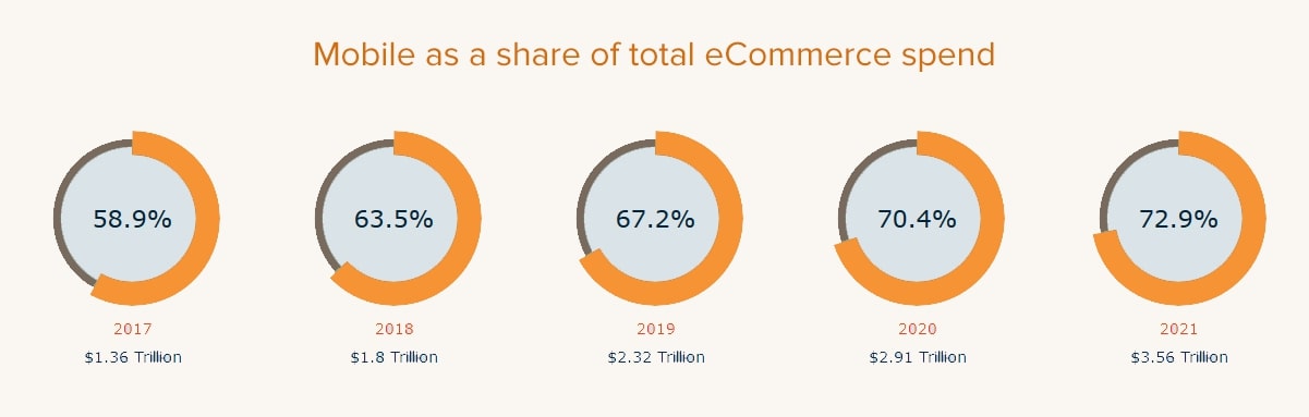 L'aperçu du marché du m-commerce : pourquoi c'est l'avenir