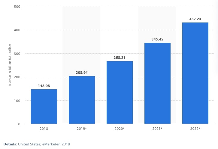 Le nombre de dollars dépensés en ligne aux États-Unis grâce au m-commerce