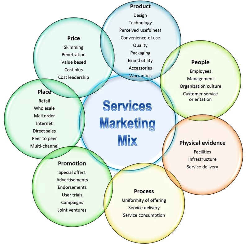 Le 7P del service marketing mix