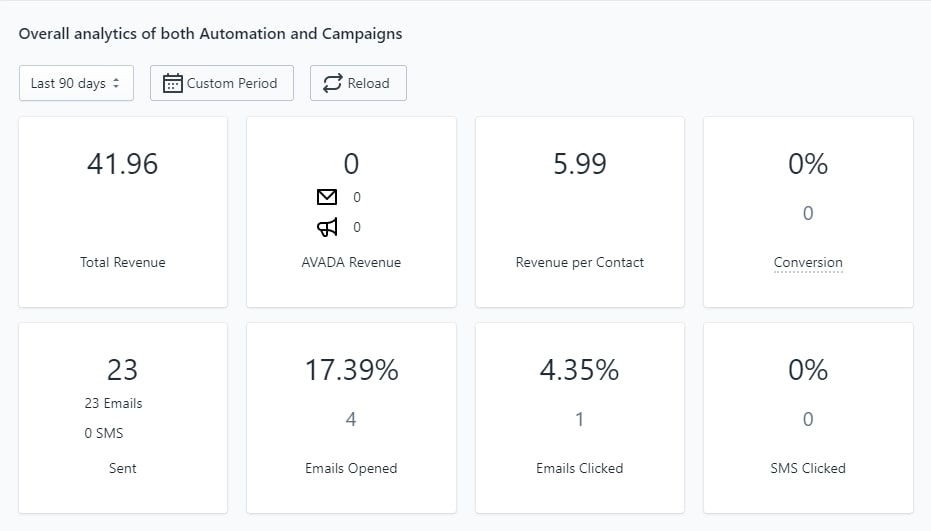 Общий возврат инвестиций (ROI)