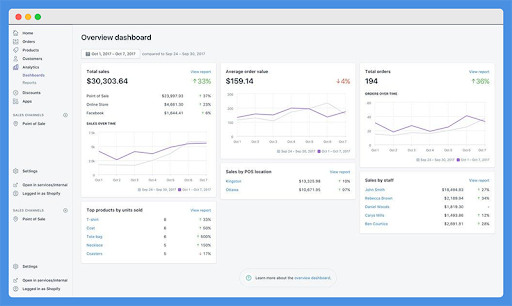 Analytics pe Shopify