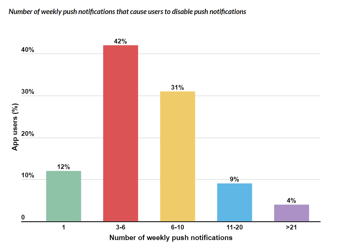 Numărul de notificări push săptămânale care determină utilizatorii să dezactiveze notificările push