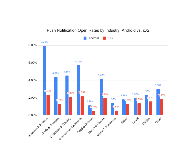 Taxas de abertura de notificações push por setor: Android vs. iOS