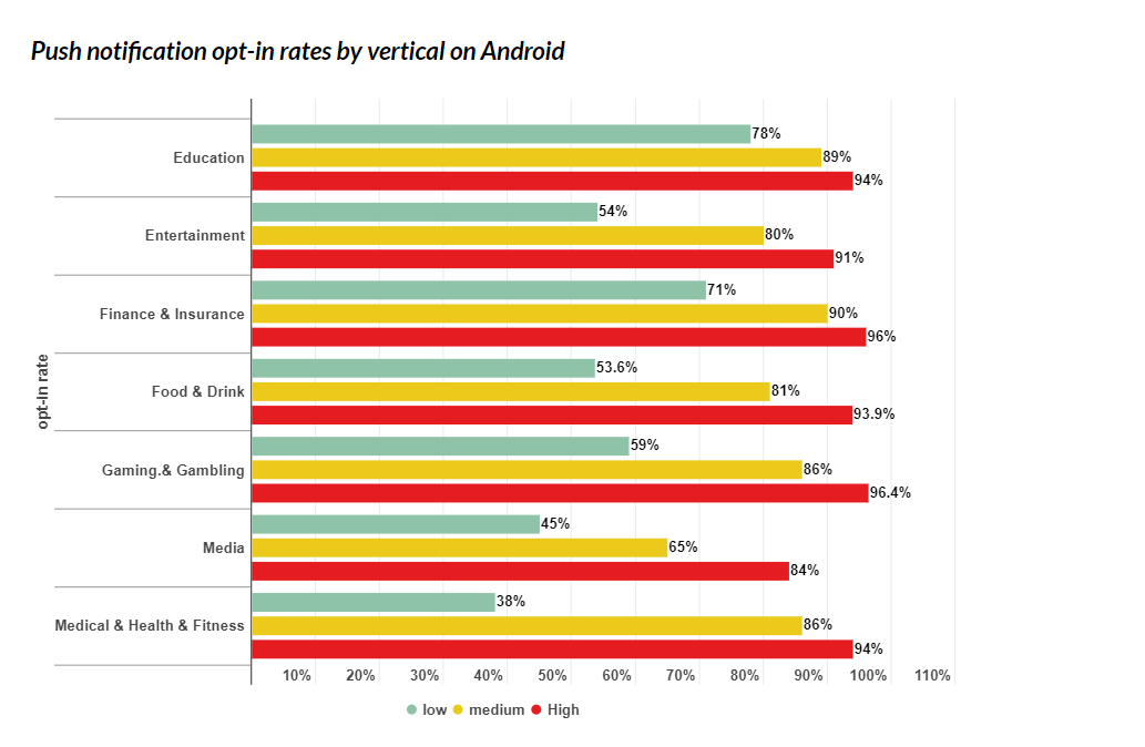 Доля подписки на push-уведомления по вертикали на Android