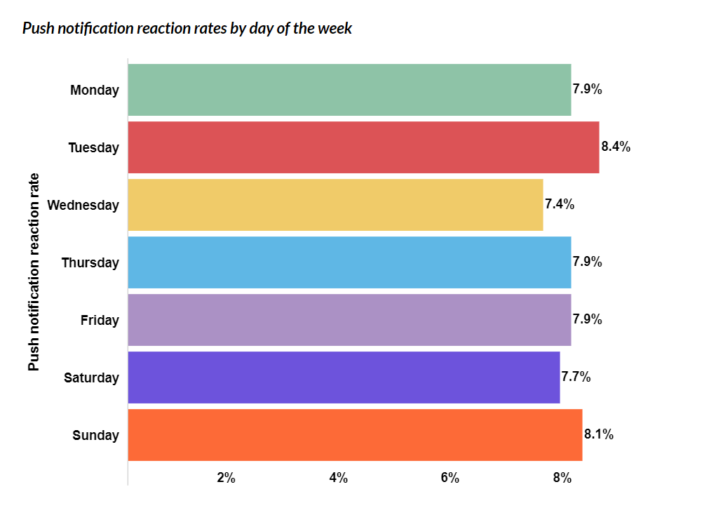 Tasas de reacción de notificaciones push por día de la semana