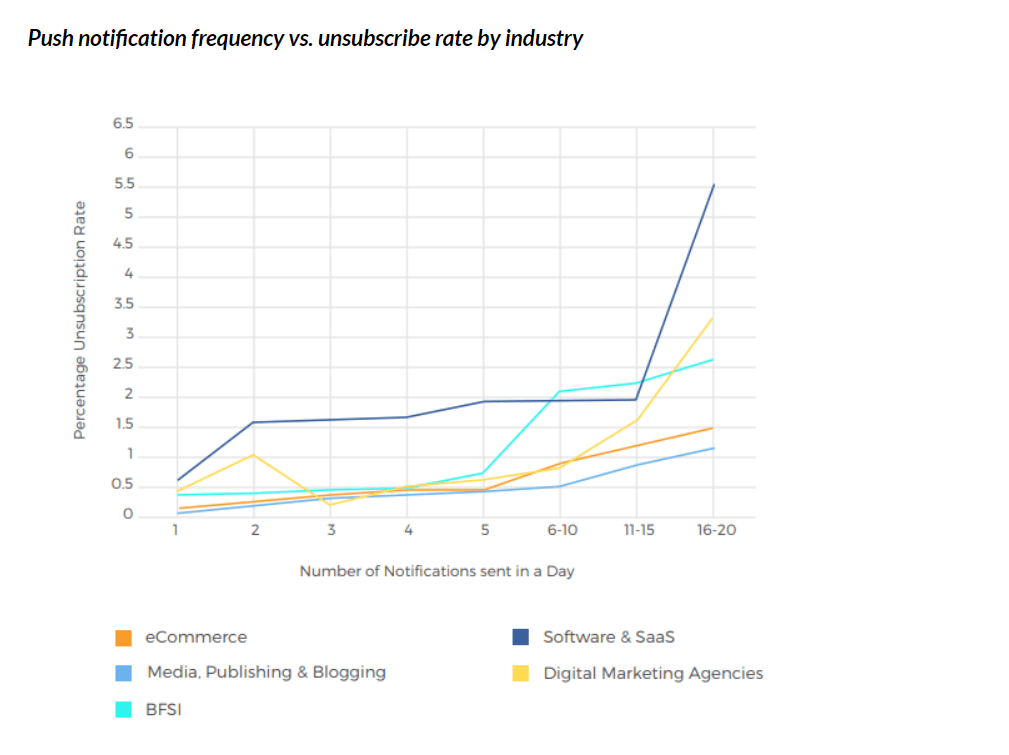 Frequência de notificação por push versus taxa de cancelamento de assinatura por setor