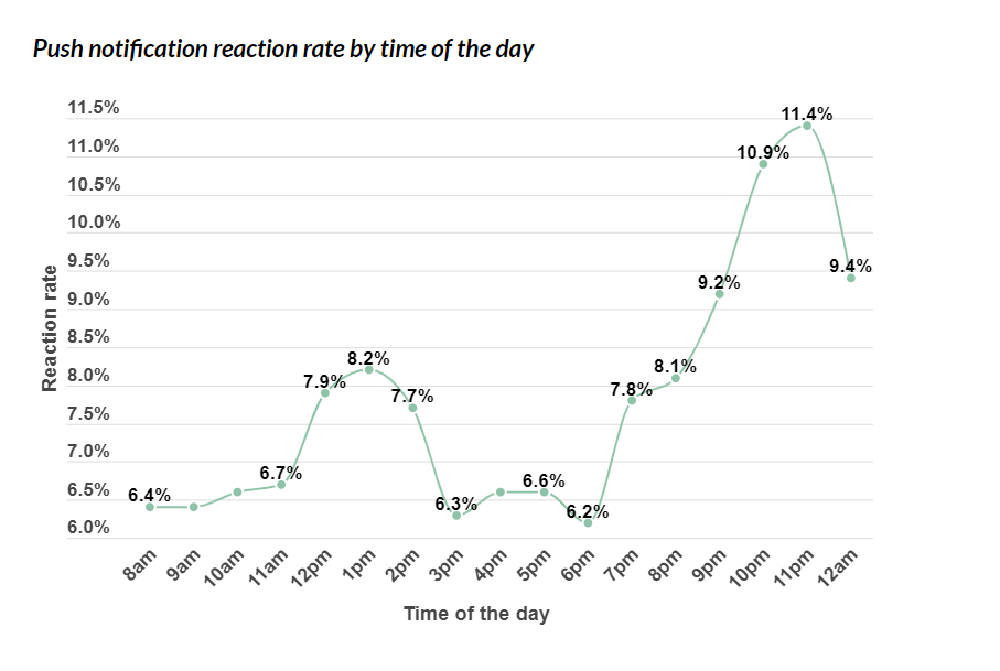 Tasas de reacción de notificaciones push por hora del día