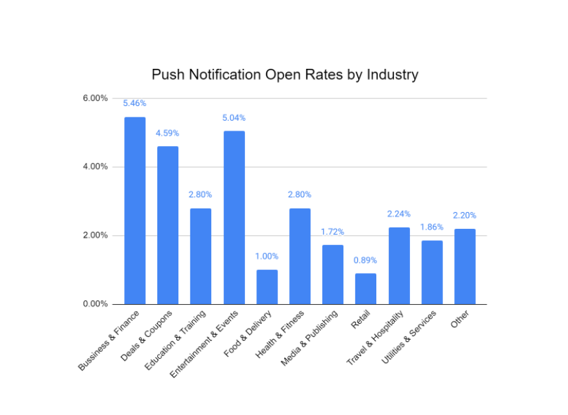 Tassi di apertura delle notifiche push per settore