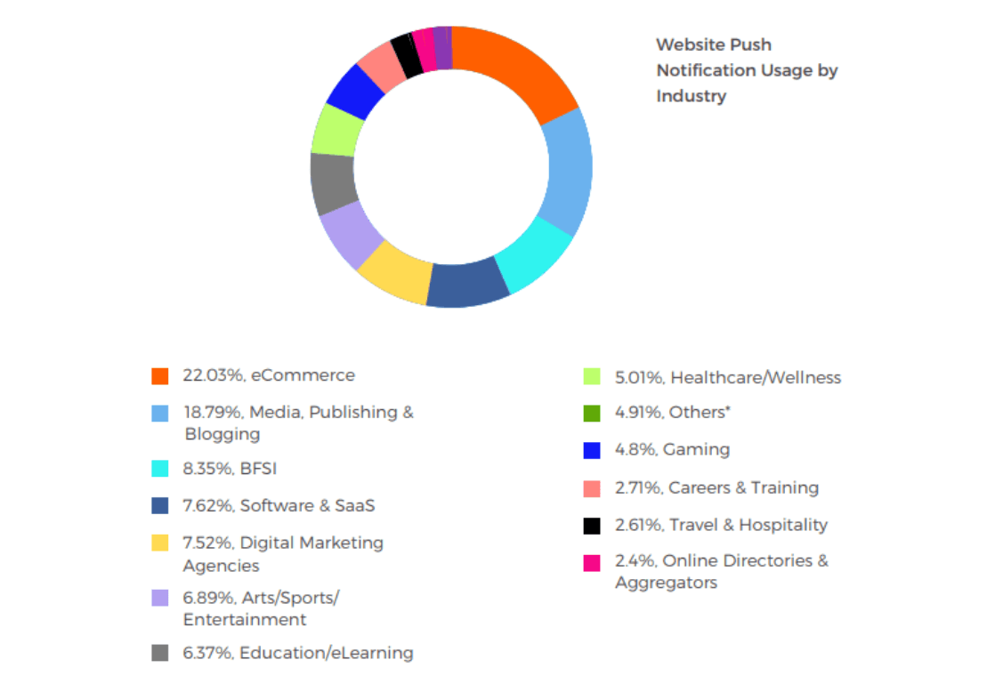 Utilizarea notificărilor push web de către industrie