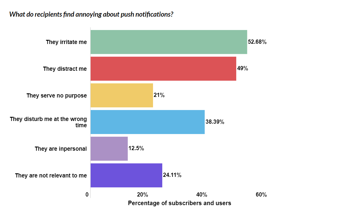 Cosa trovano fastidioso i destinatari delle notifiche push?