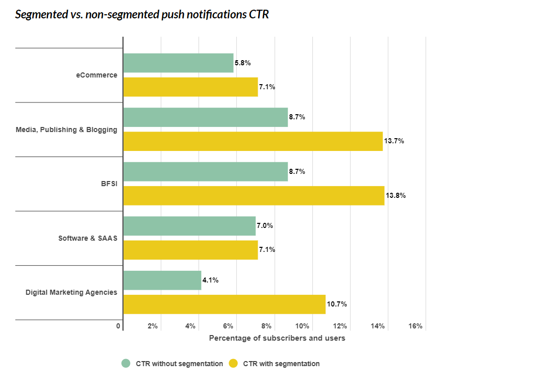 CTR сегментированных и несегментированных push-уведомлений