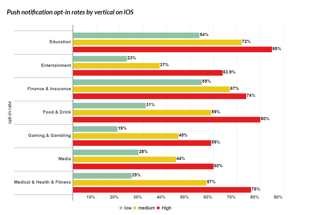 Taxas de ativação de notificação por push por vertical no iOS