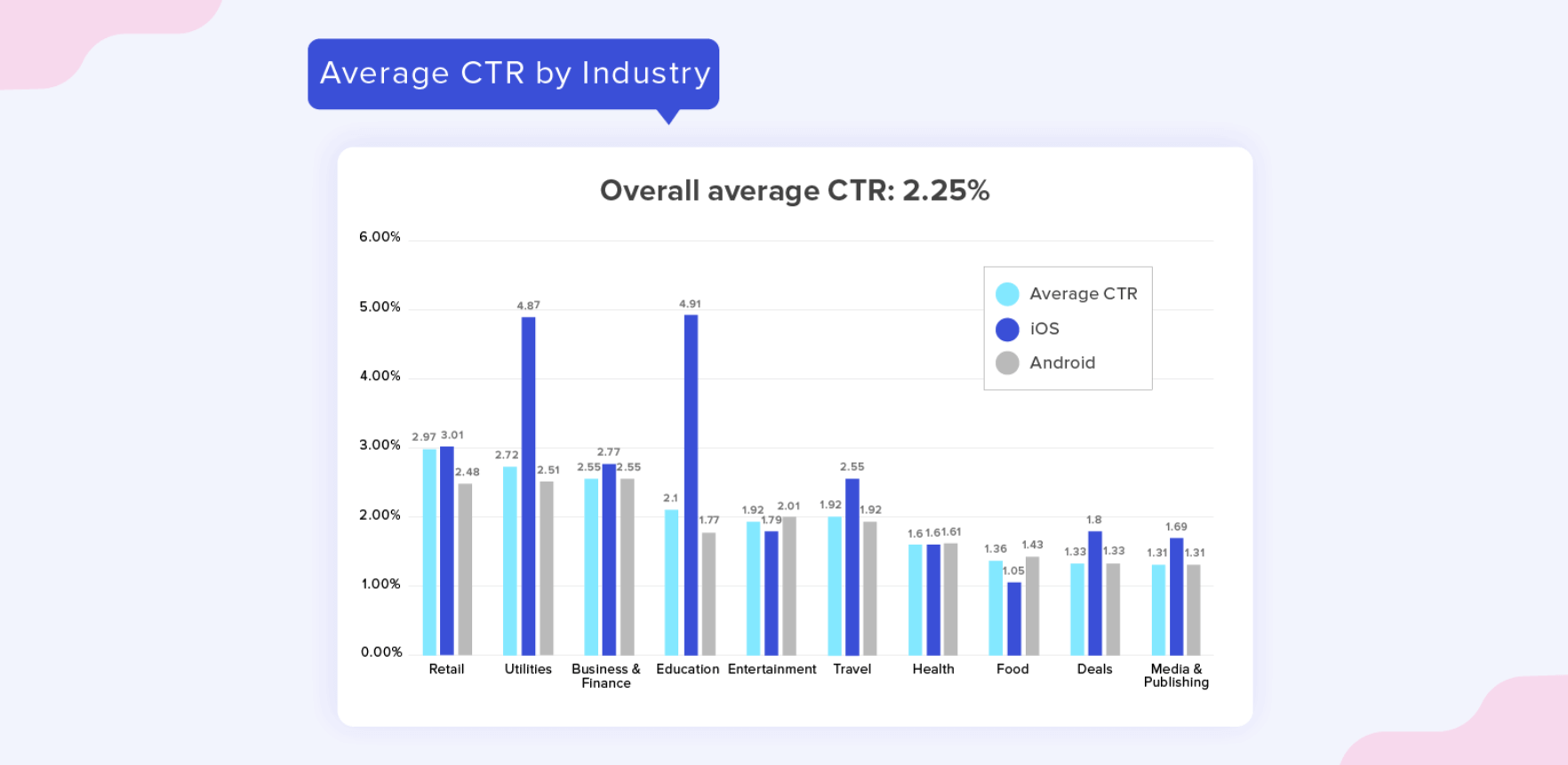 CTR เฉลี่ยการแจ้งเตือนแบบพุชตามอุตสาหกรรม