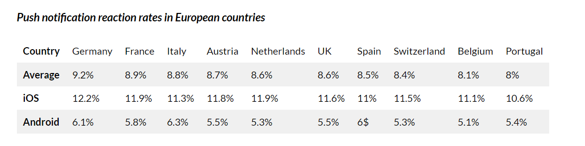 Tasas de reacción de notificaciones push en países europeos