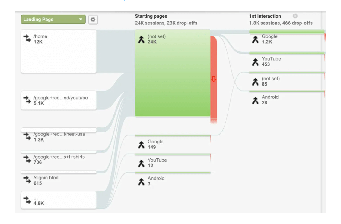 รายงานโฟลว์พฤติกรรมของ Google Analytics