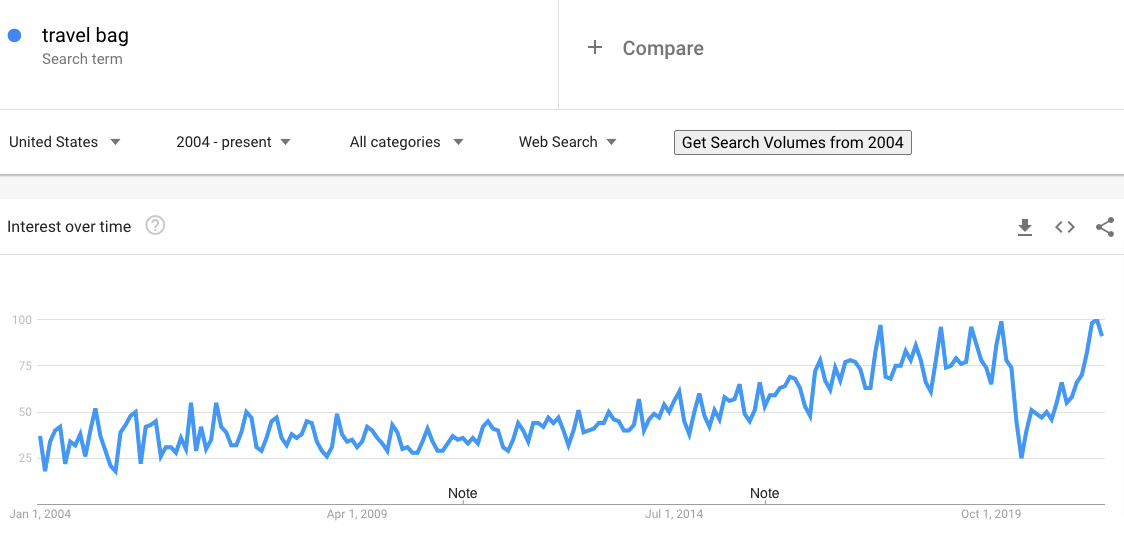 Seyahat çantaları trendi