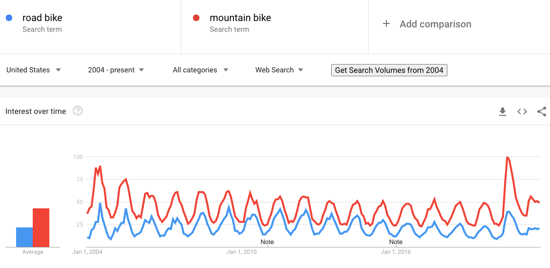 Tendência de bicicletas