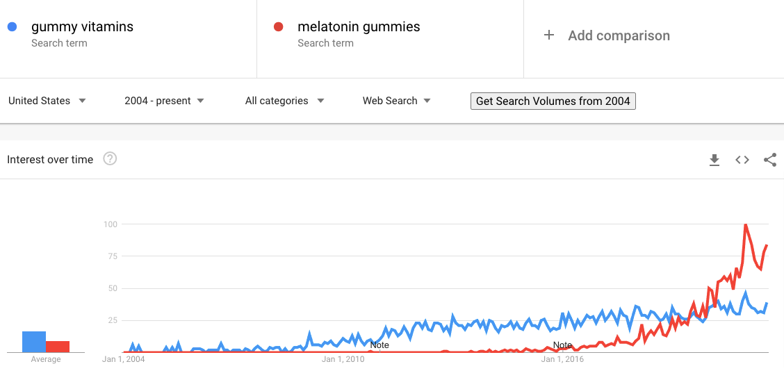 Trend gumowatych witamin/suplementów