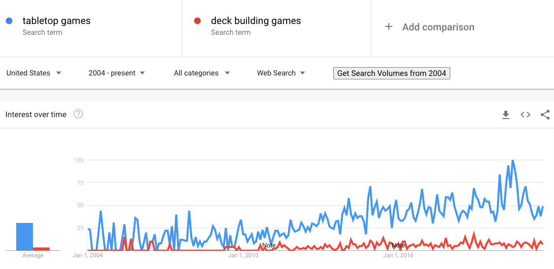 Tendencia de los juegos de mesa