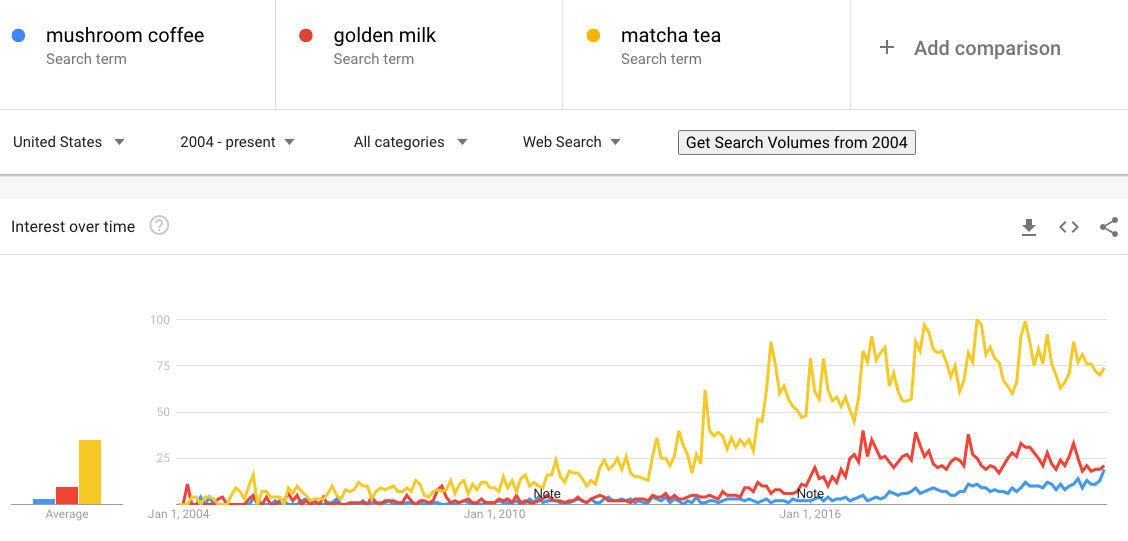 Trend alternative de cafea