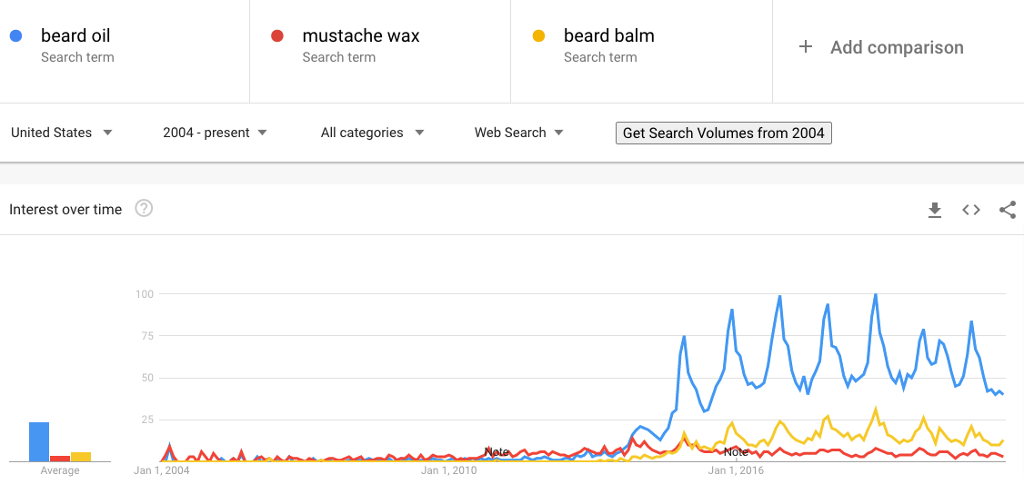 Tendance des produits de soins masculins