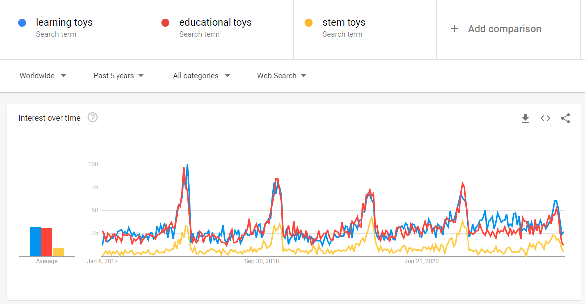 2022年のトップ10トレンドEコマースニッチアイデア