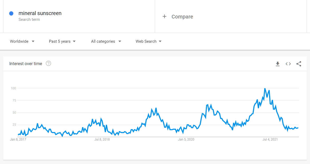 2022年のトップ10トレンドEコマースニッチアイデア