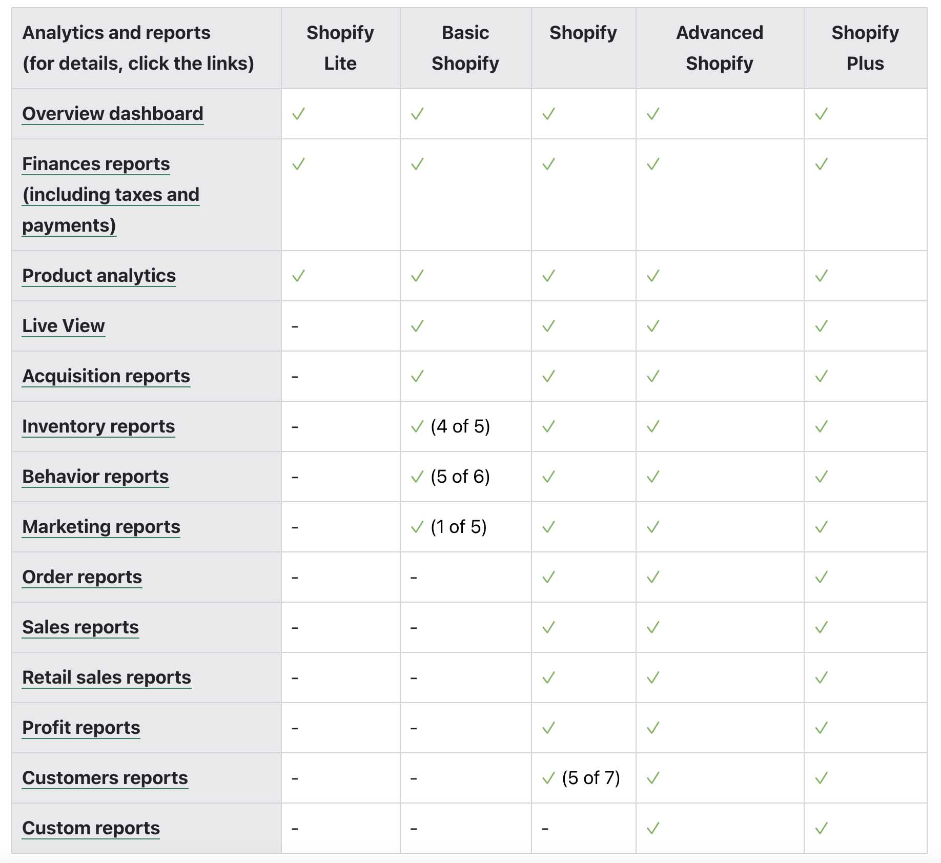 consejos de shopify