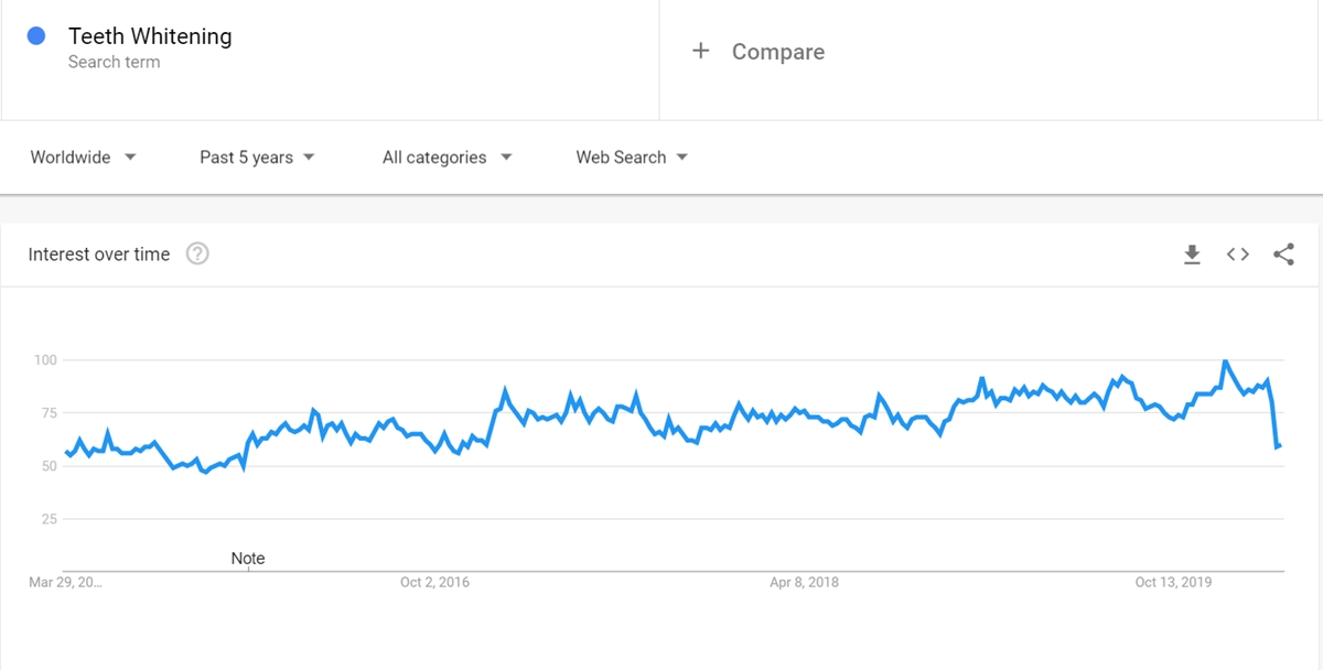 Diş Beyazlatma bir ürün trendi ve popüler