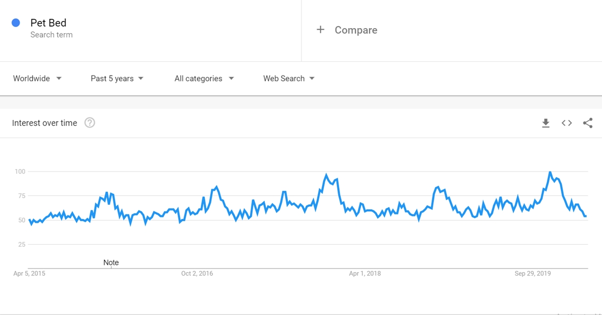 Google trendlerinde evcil hayvan yatağı arama