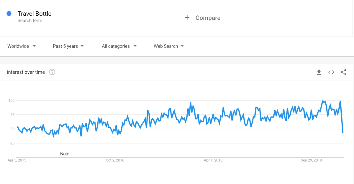 Google'da-trendleri-arayan-Seyahat-Şişe-yüksek-arama