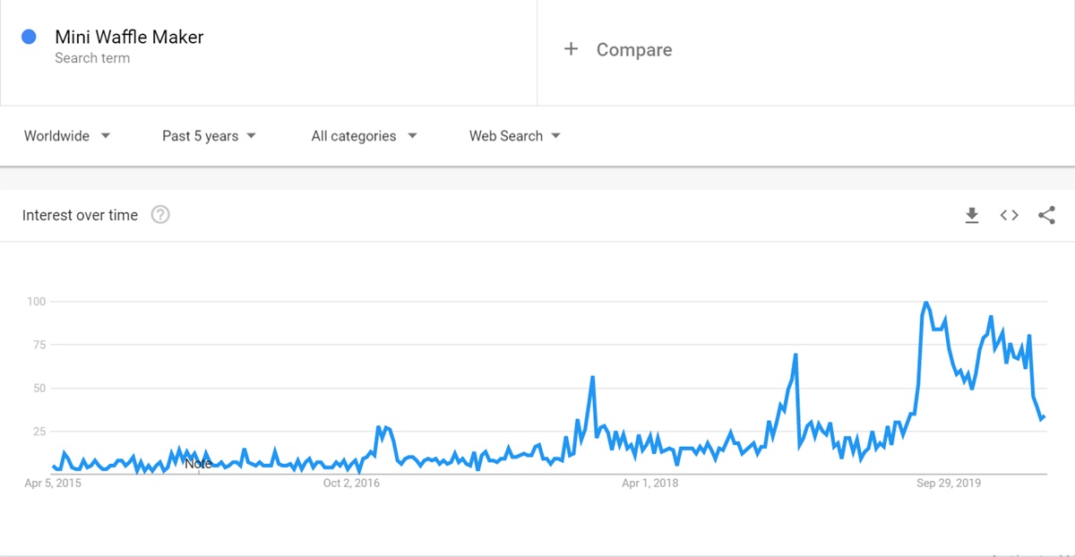 Mini-Waffle-Maker-hight-searching-on-google-trends