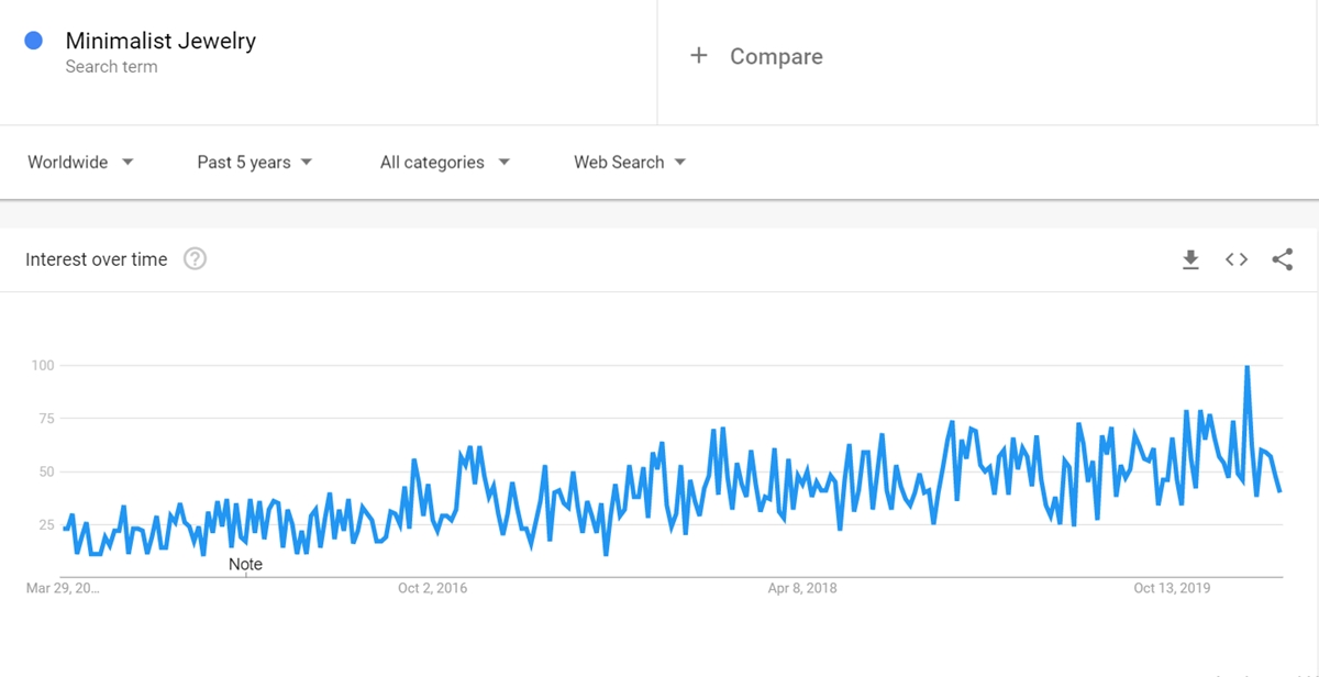 الحد الأدنى من المجوهرات لديها عمليات بحث كبيرة الحجم على Google Trends-