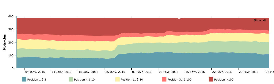 classement et visibilité - myposeo