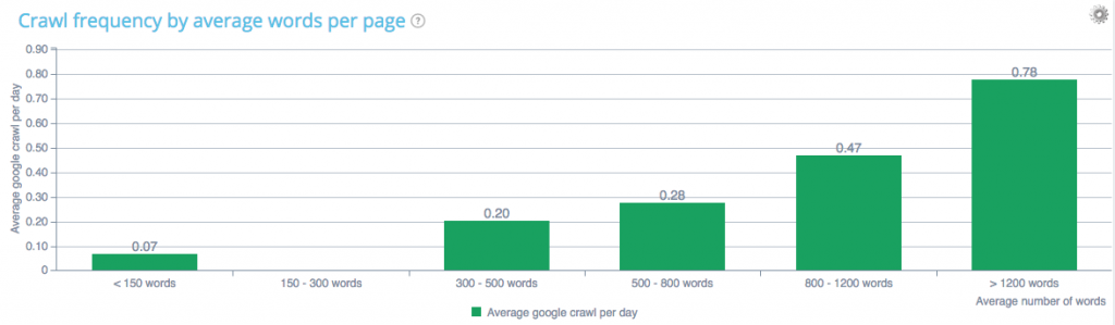 frequenza di scansione del conteggio delle parole