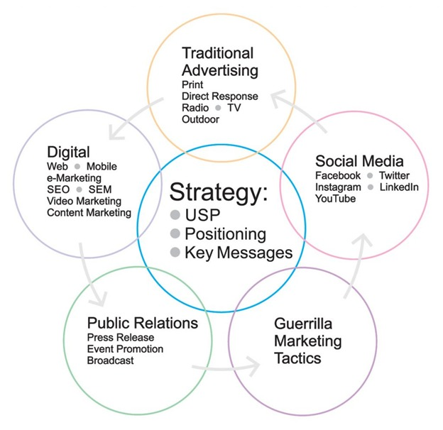 Como construir uma estratégia de comunicação de marketing eficaz