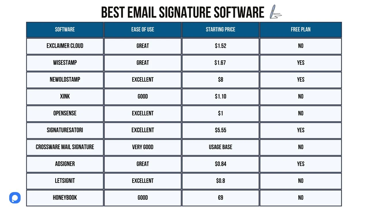 Comparison table of the best email signature software that shows starting price, ease of use and free plans