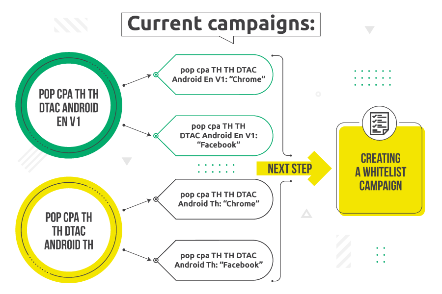 propellerads-case-split-campaigns