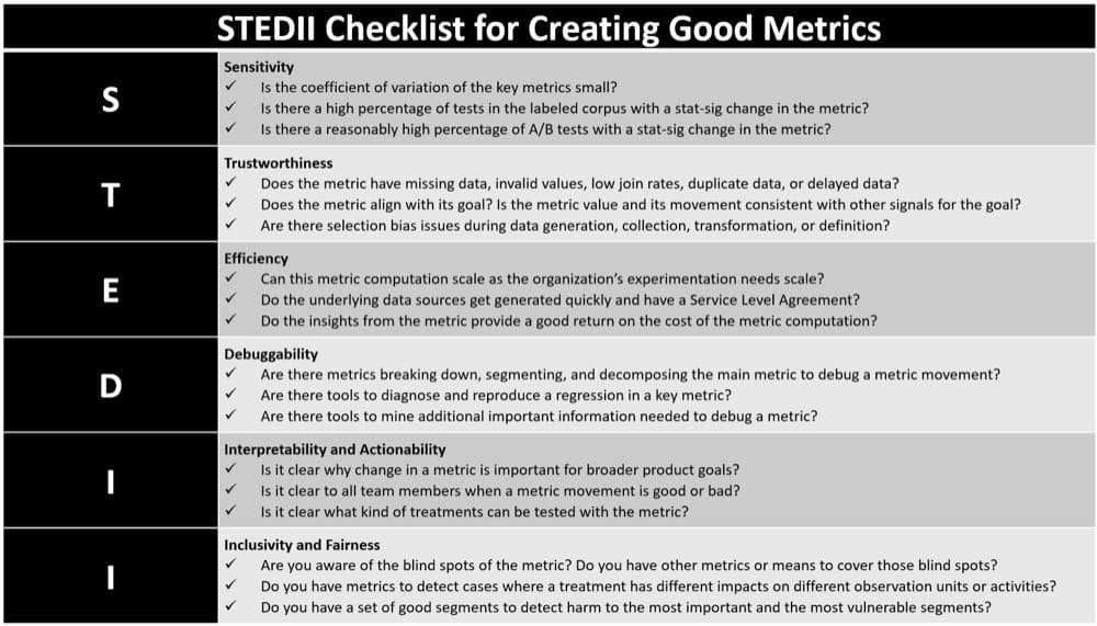 適切な指標を作成するための Microsoft の STEDII チェックリスト