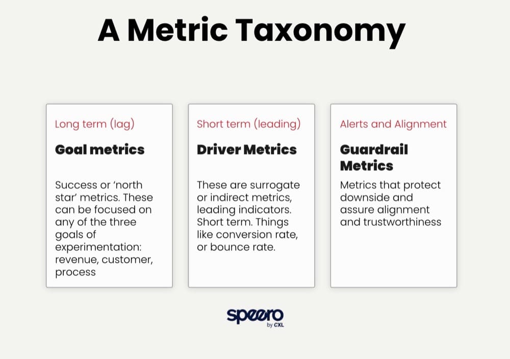 メトリクス分類チャート ゴール メトリクス ドライバ メトリクス ガードレール メトリクス by Ben Labay Speero