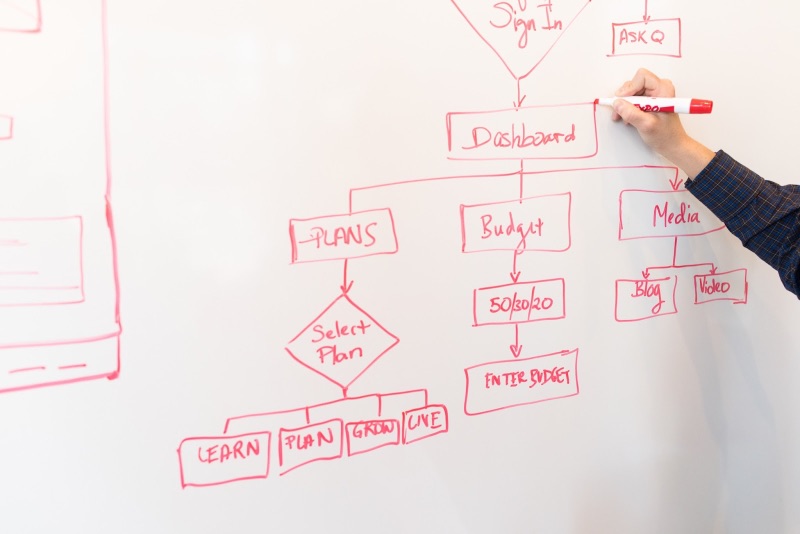 Persona che disegna un diagramma di flusso su una lavagna