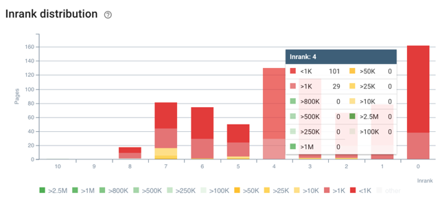 impressioni di distribuzione inrank