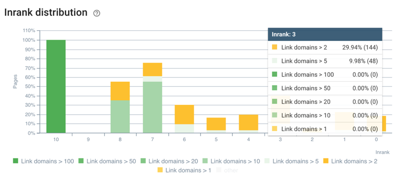 Inrank-Verteilungs-Link-Domains